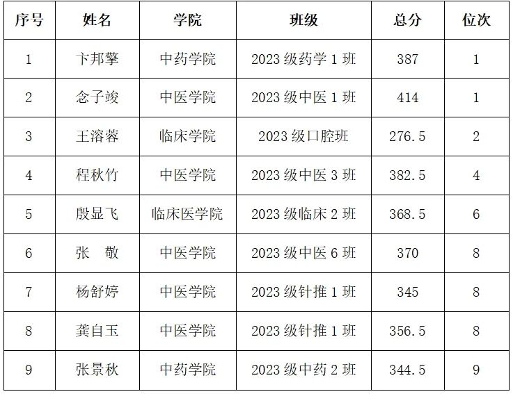 喜报！双优领跑 药苑出彩 —— 我院学子专升本考试创佳绩